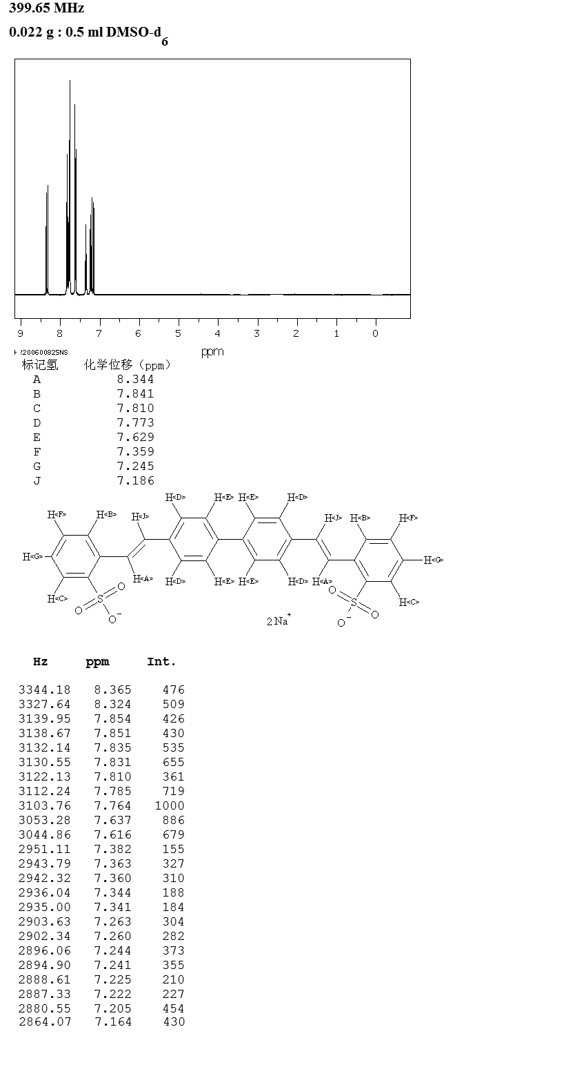 Disodium 4,4'-bis(2-sulfostyryl)biphenyl(27344-41-8) <sup>1</sup>H NMR