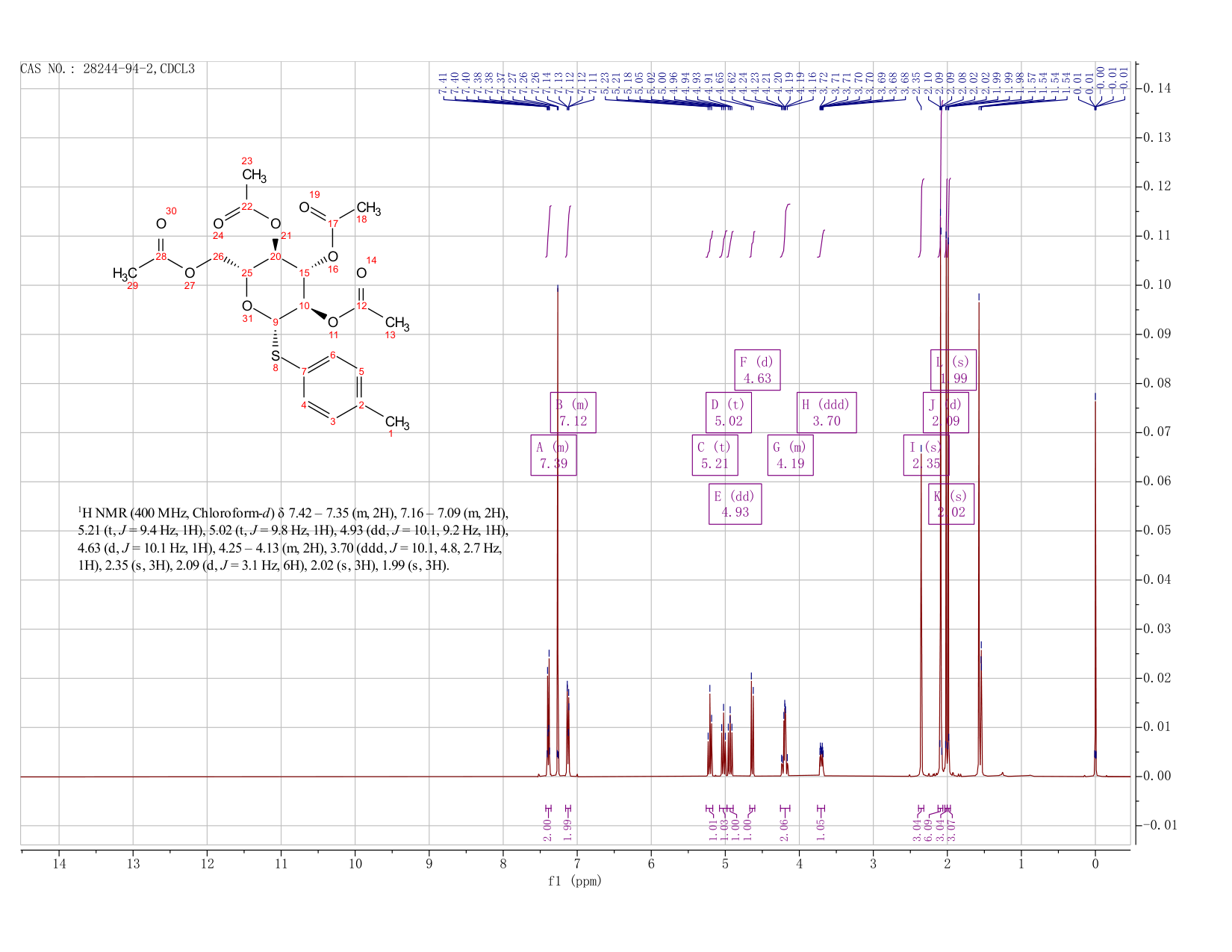 4-Methylphenyl 2,3,4,6-tetra-O-acetyl-1-thio-b-D-glucopyranoside(28244-94-2) <sup>1</sup>H NMR
