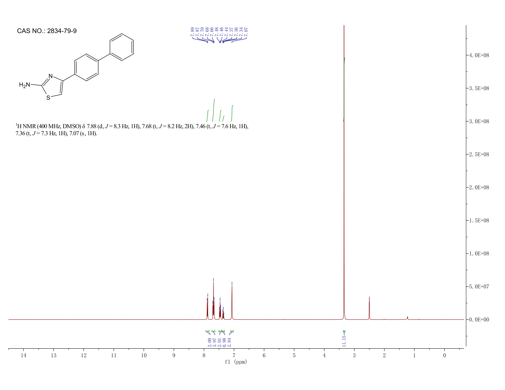 4-BIPHENYL-4-YL-THIAZOL-2-YLAMINE(2834-79-9) <sup>1</sup>H NMR