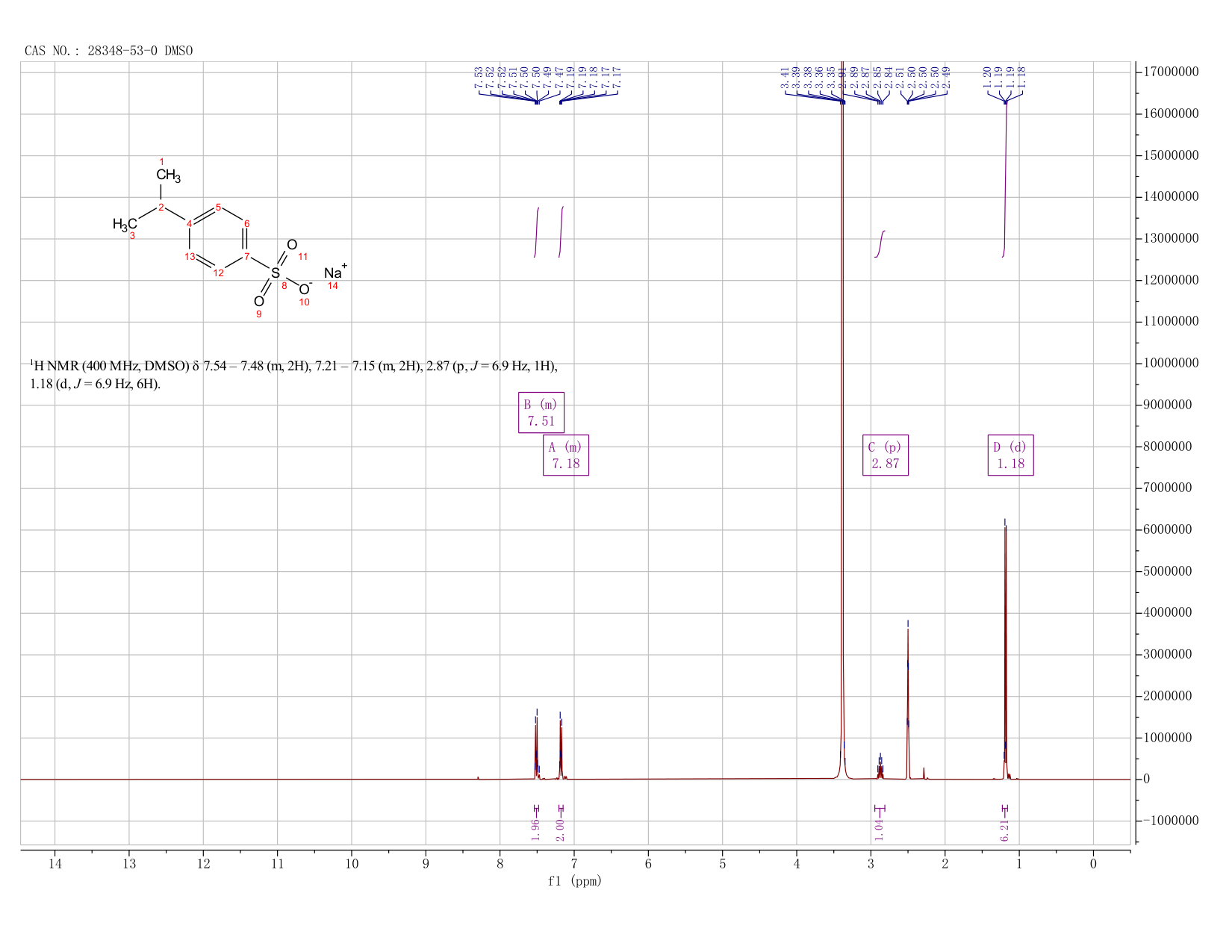 Sodium cumenesulfonate(28348-53-0) <sup>1</sup>H NMR