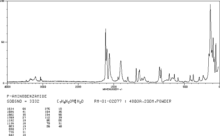 p-Aminobenzamide(2835-68-9) MS