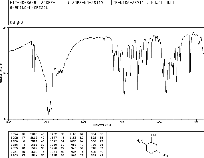 6-Amino-m-cresol(2835-98-5) MS