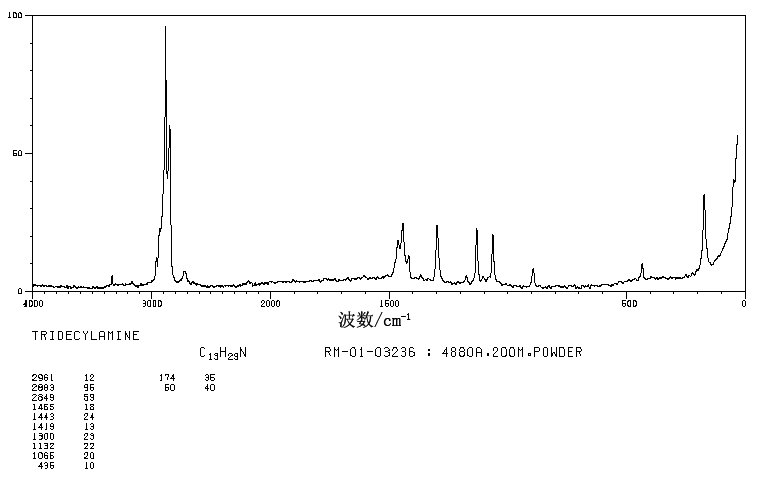 1-AMINOTRIDECANE(2869-34-3) MS