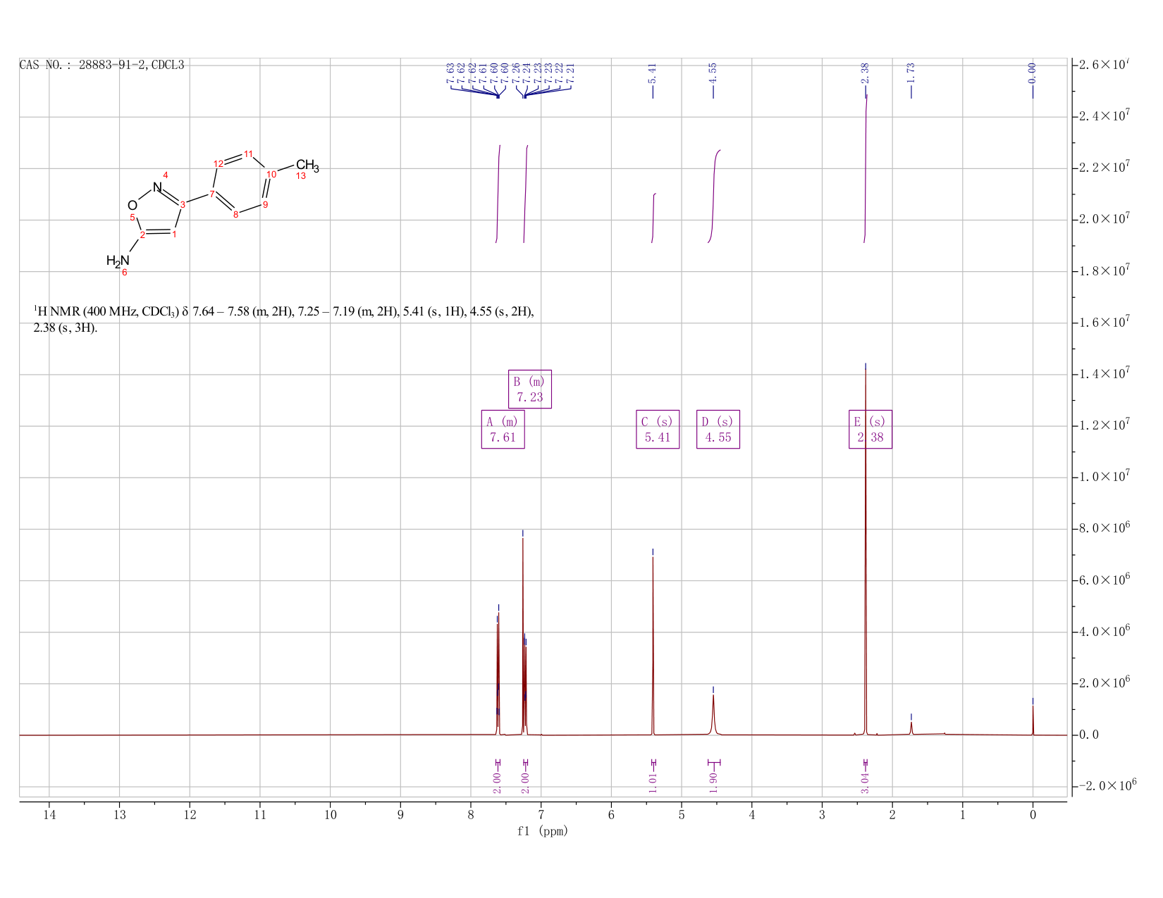 3-(4-METHYLPHENYL)ISOXAZOL-5-AMINE(28883-91-2) <sup>1</sup>H NMR