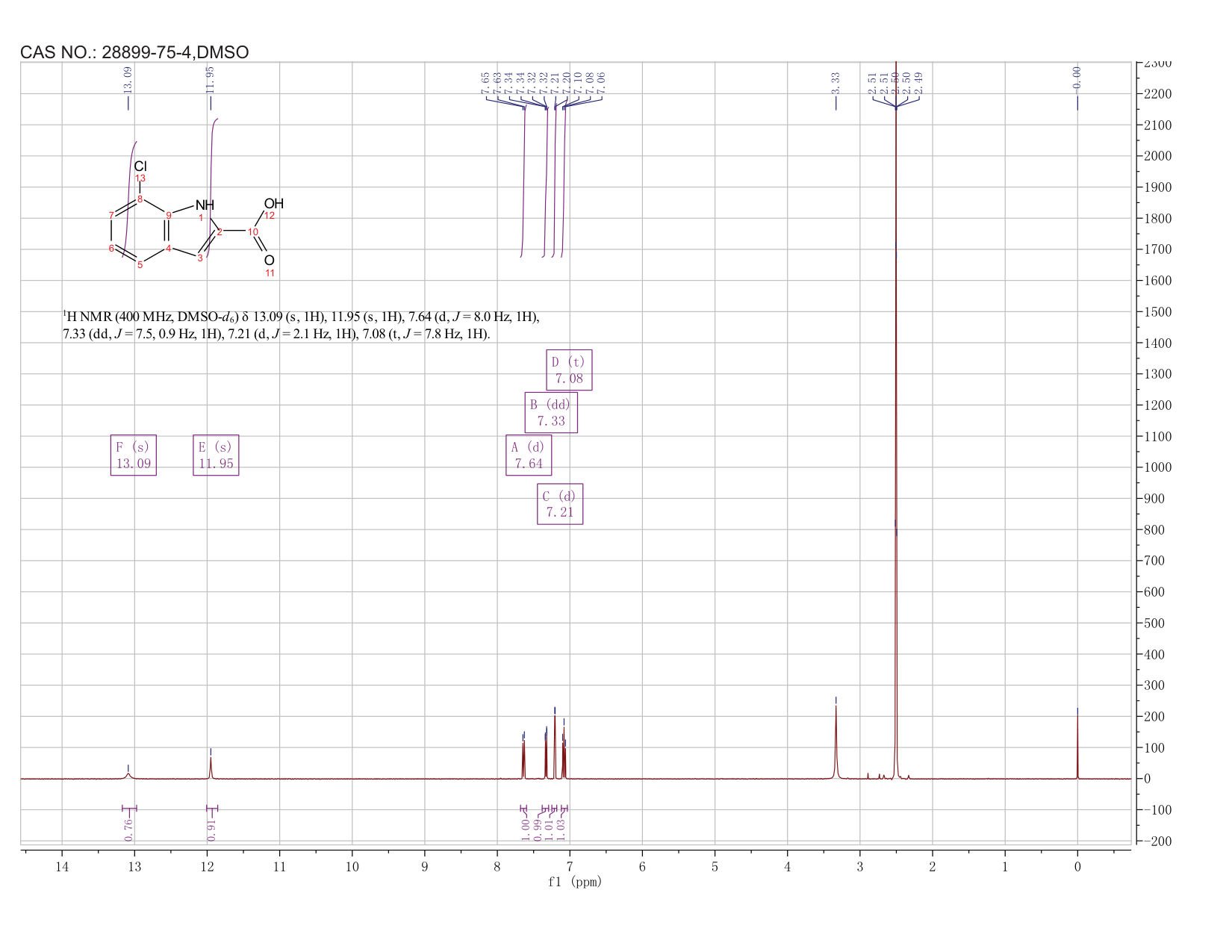 7-chloro-1H-indole-2-carboxylic acid(28899-75-4) <sup>1</sup>H NMR