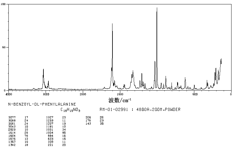 BENZOYL-DL-PHENYLALANINE(2901-76-0) IR1