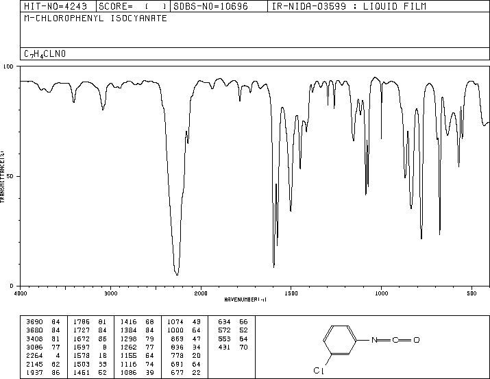 3-Chlorophenyl isocyanate(2909-38-8) <sup>1</sup>H NMR