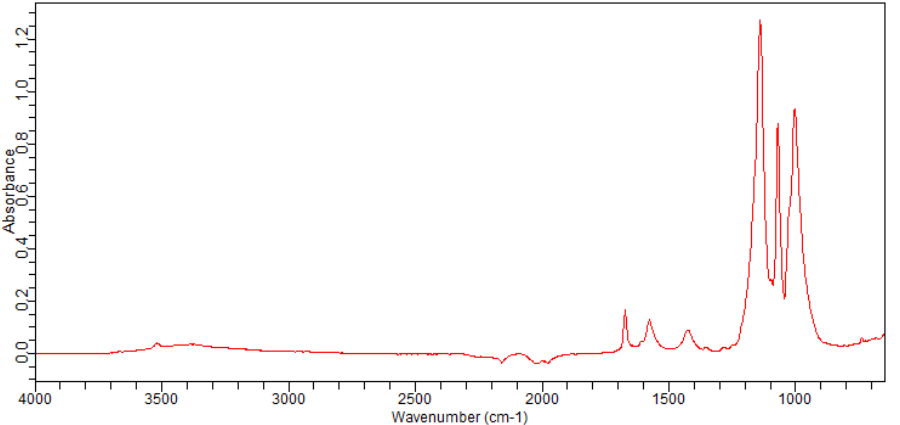 Sodium trifluoromethanesulfinate(2926-29-6)FT-IR