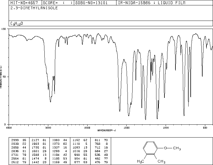 2,3-Dimethylanisole(2944-49-2) <sup>1</sup>H NMR