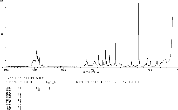 2,3-Dimethylanisole(2944-49-2) <sup>1</sup>H NMR