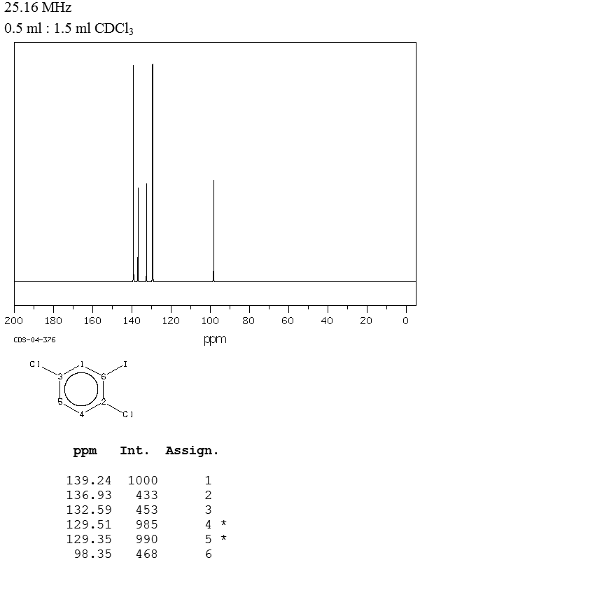 1,4-DICHLORO-2-IODOBENZENE(29682-41-5) Raman