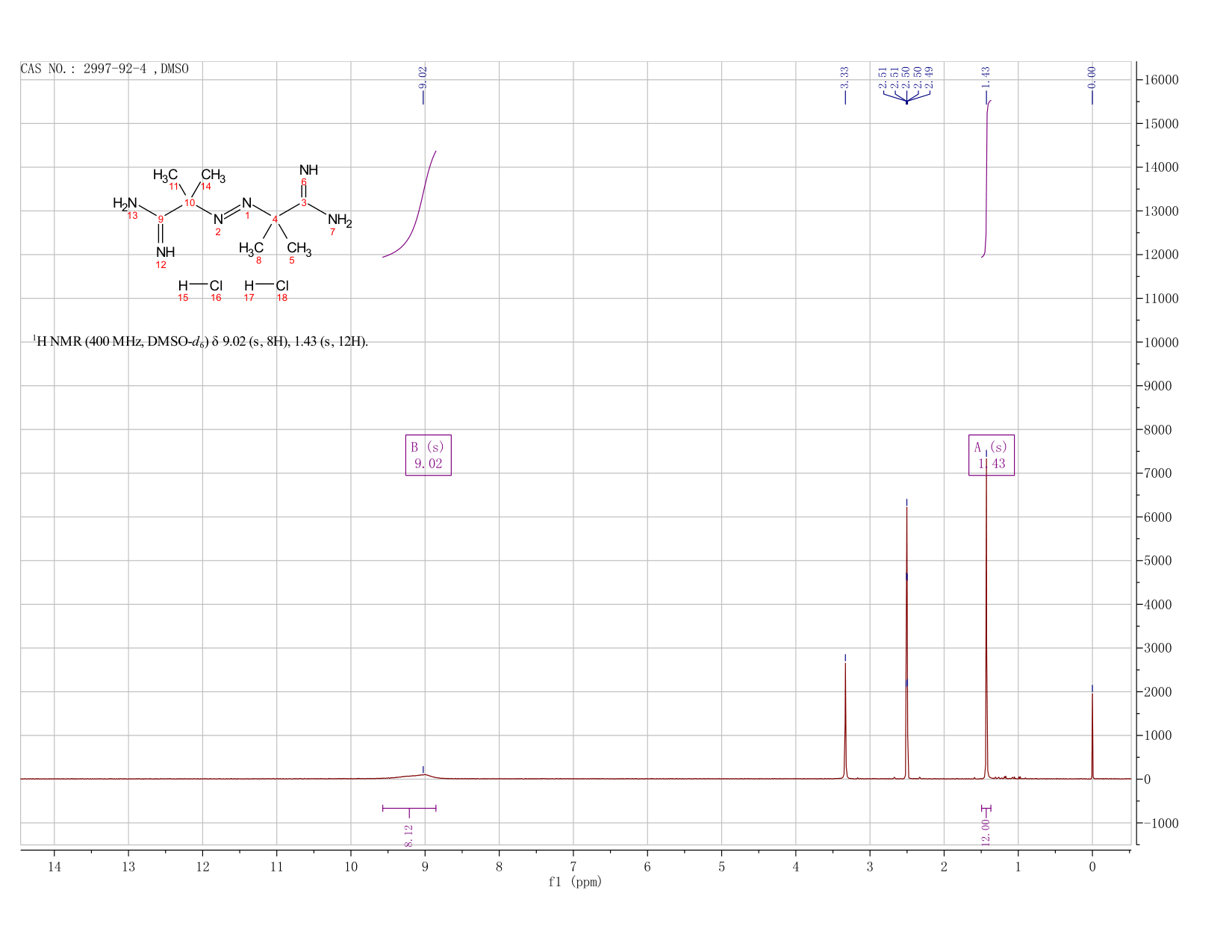 2,2′-Azobis(2-methylpropionamidine) dihydrochloride(2997-92-4) <sup>1</sup>H NMR