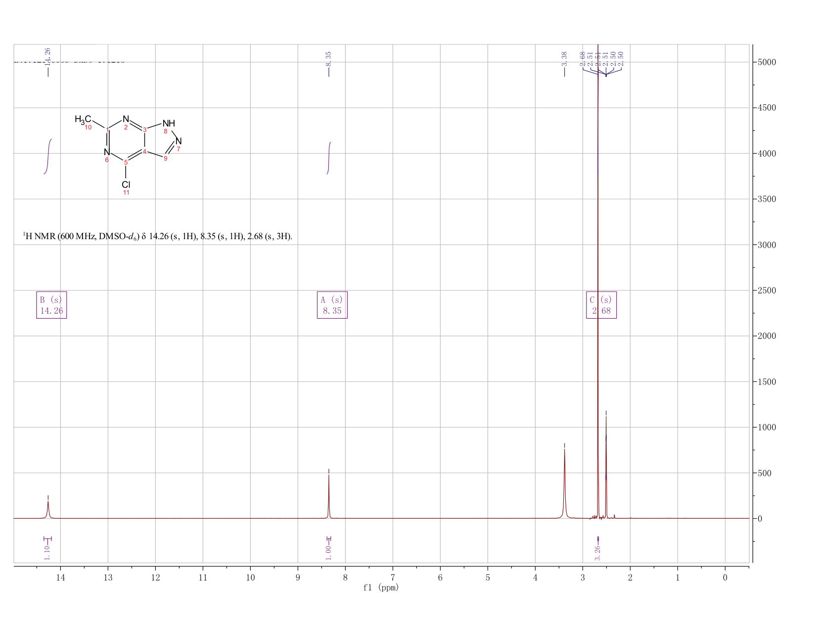 4-Chloro-6-methyl-1H-pyrazolo[3,4-d]pyrimidine(30129-53-4) <sup>1</sup>H NMR