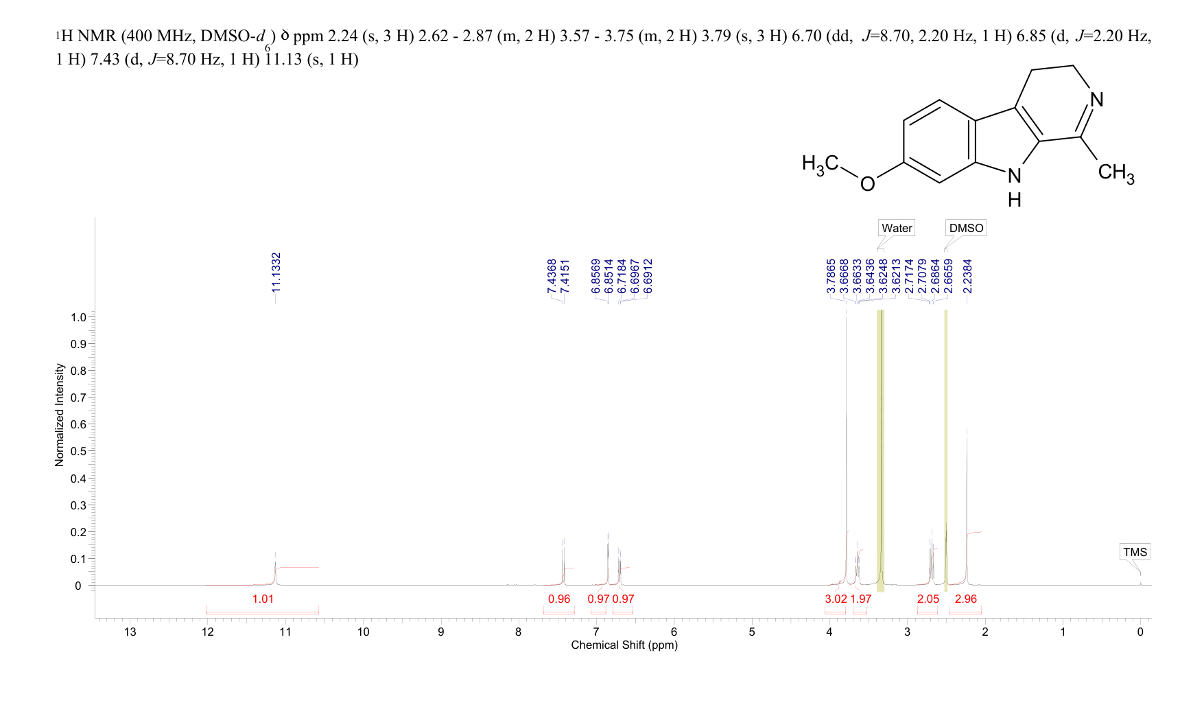 HARMALINE(304-21-2) <sup>1</sup>H NMR