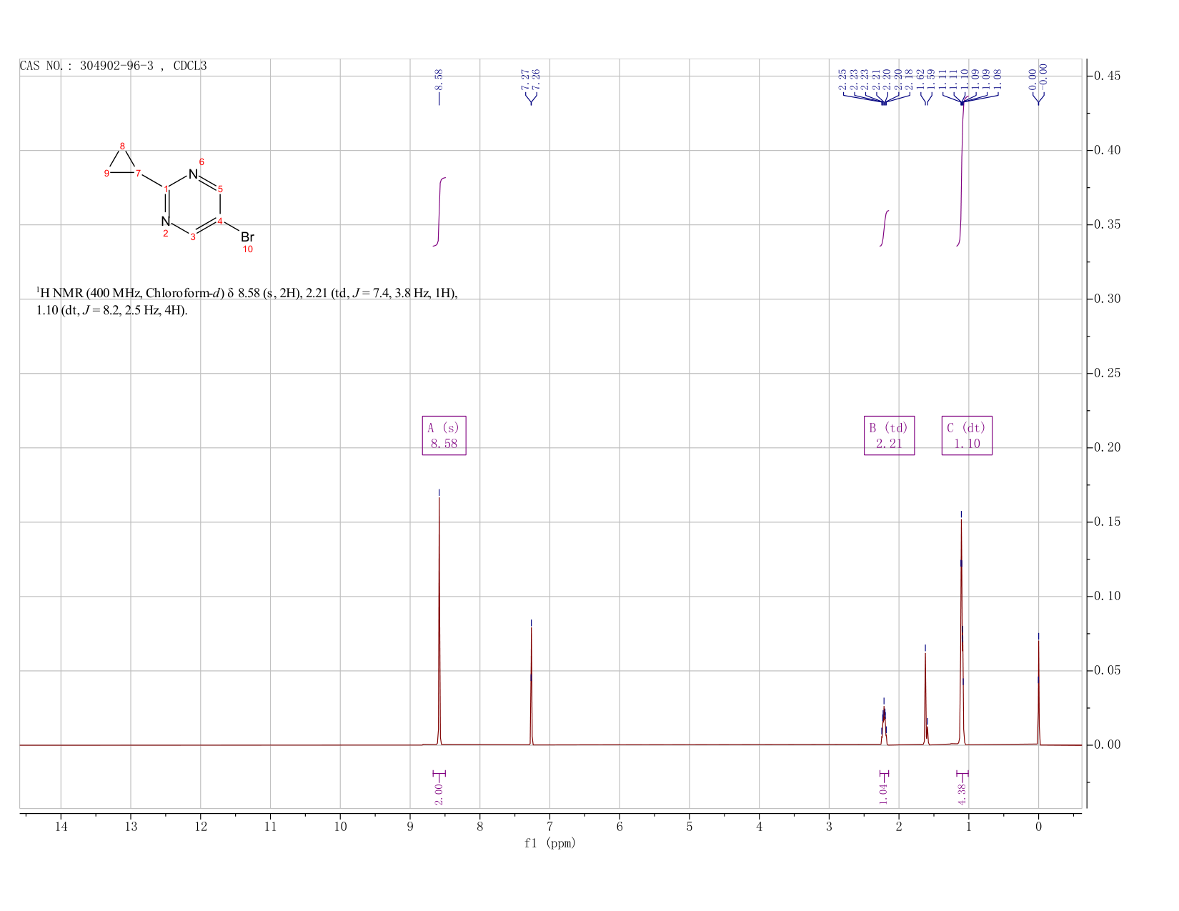 5-Bromo-2-cyclopropylpyrimidine(304902-96-3) <sup>1</sup>H NMR