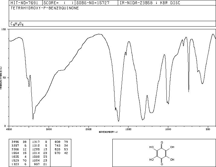 Tetrahydroxyquinone(319-89-1) MS