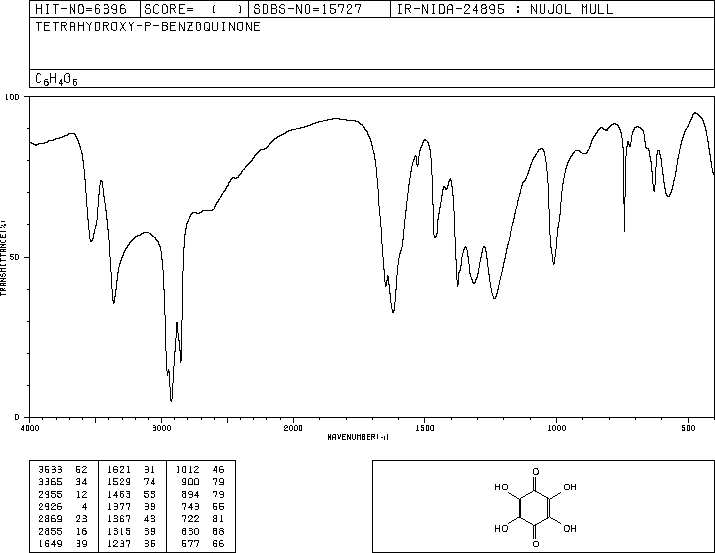 Tetrahydroxyquinone(319-89-1) MS