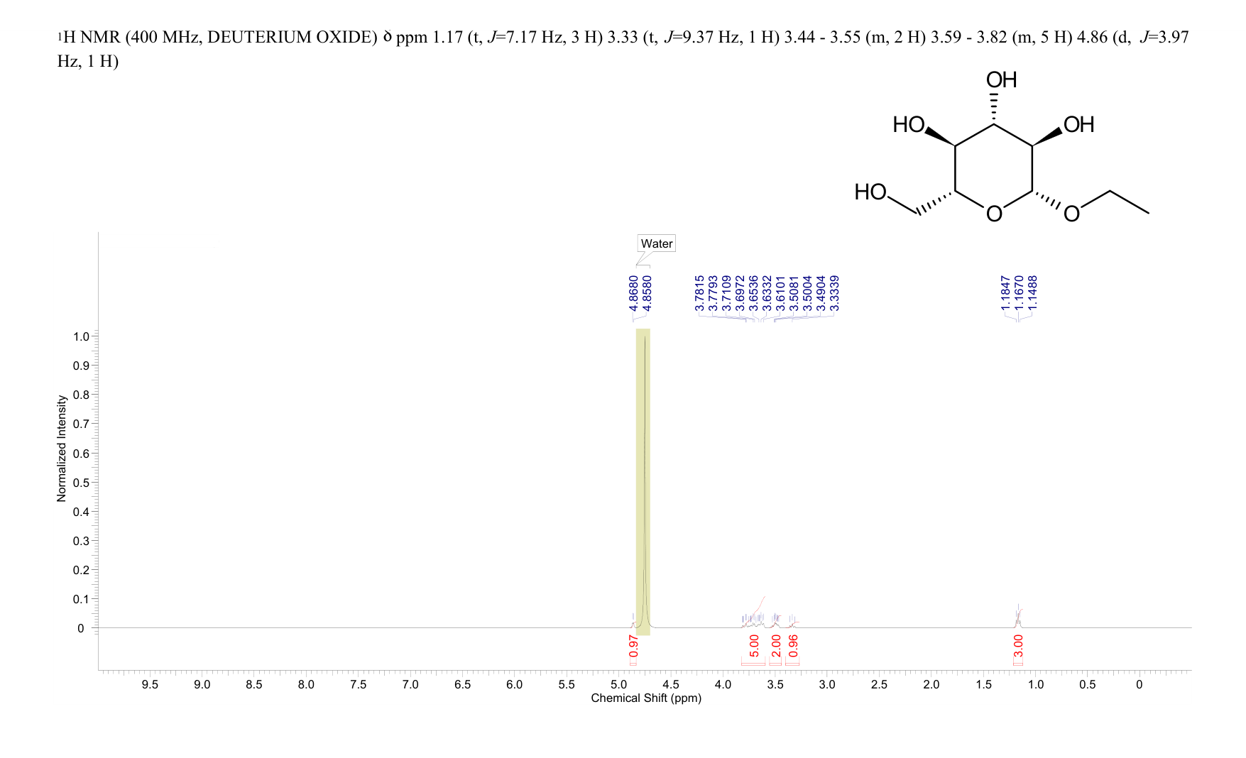 Ethyl D-glucopyranoside(3198-49-0) <sup>1</sup>H NMR