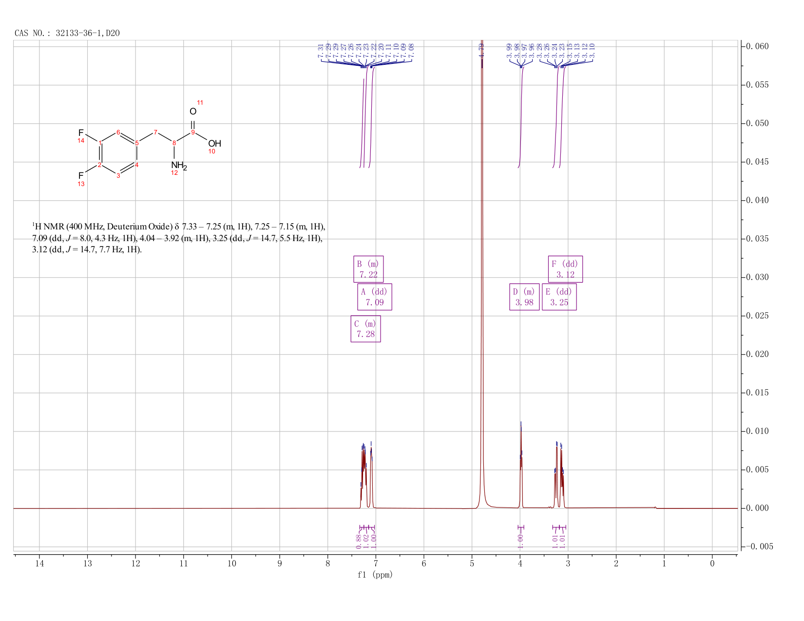 DL-3,4-Difluorophenylalanine(32133-36-1) <sup>1</sup>H NMR