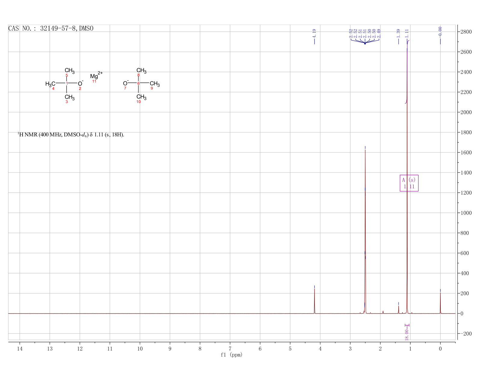 Magnesium tert-butoxide(32149-57-8) <sup>1</sup>H NMR
