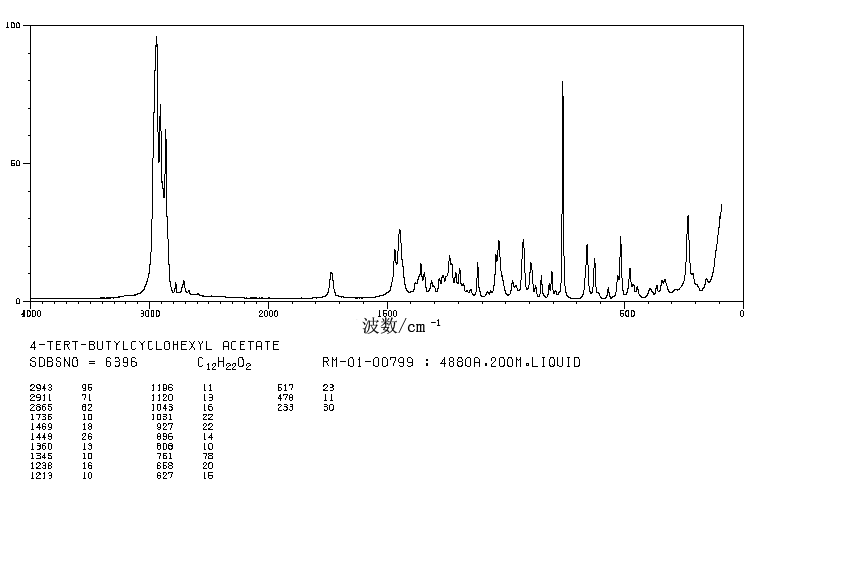 4-tert-Butylcyclohexyl acetate(32210-23-4) MS