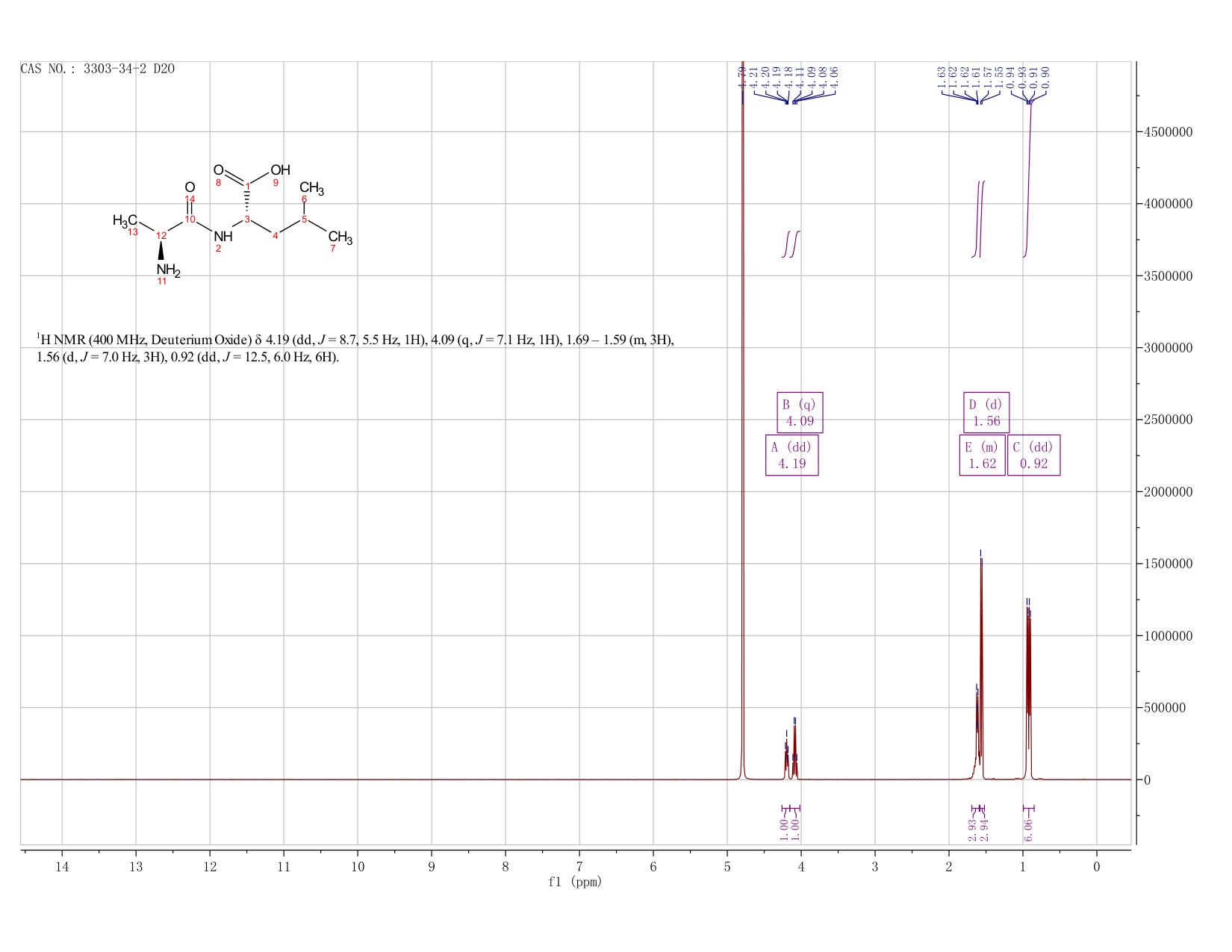 L-Alanyl-L-leucine(3303-34-2) <sup>1</sup>H NMR