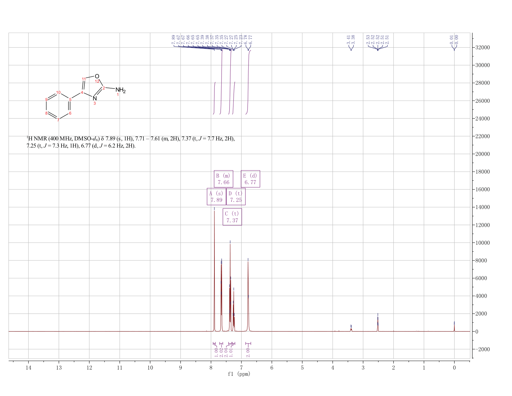 4-Phenyl-oxazol-2-ylaMine(33119-65-2) <sup>1</sup>H NMR