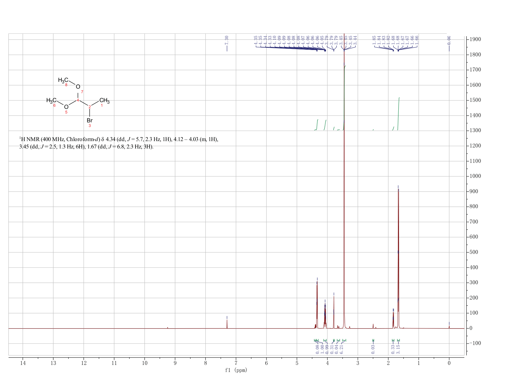 2-Bromo-1,1-dimethoxypropane(33170-72-8) <sup>1</sup>H NMR