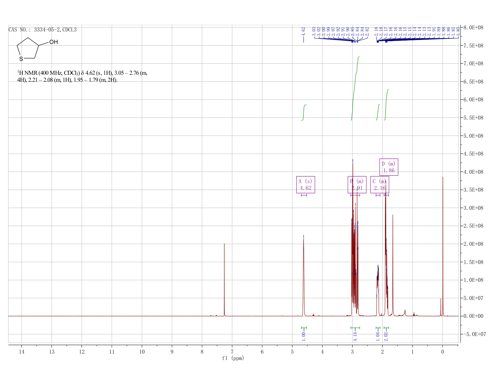 TETRAHYDRO-THIOPHEN-3-OL(3334-05-2) <sup>1</sup>H NMR