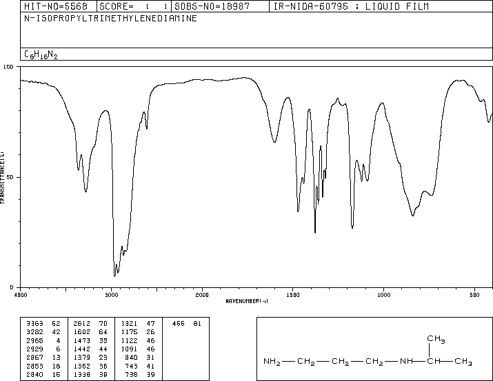 N-ISOPROPYL-1,3-PROPANEDIAMINE(3360-16-5) MS