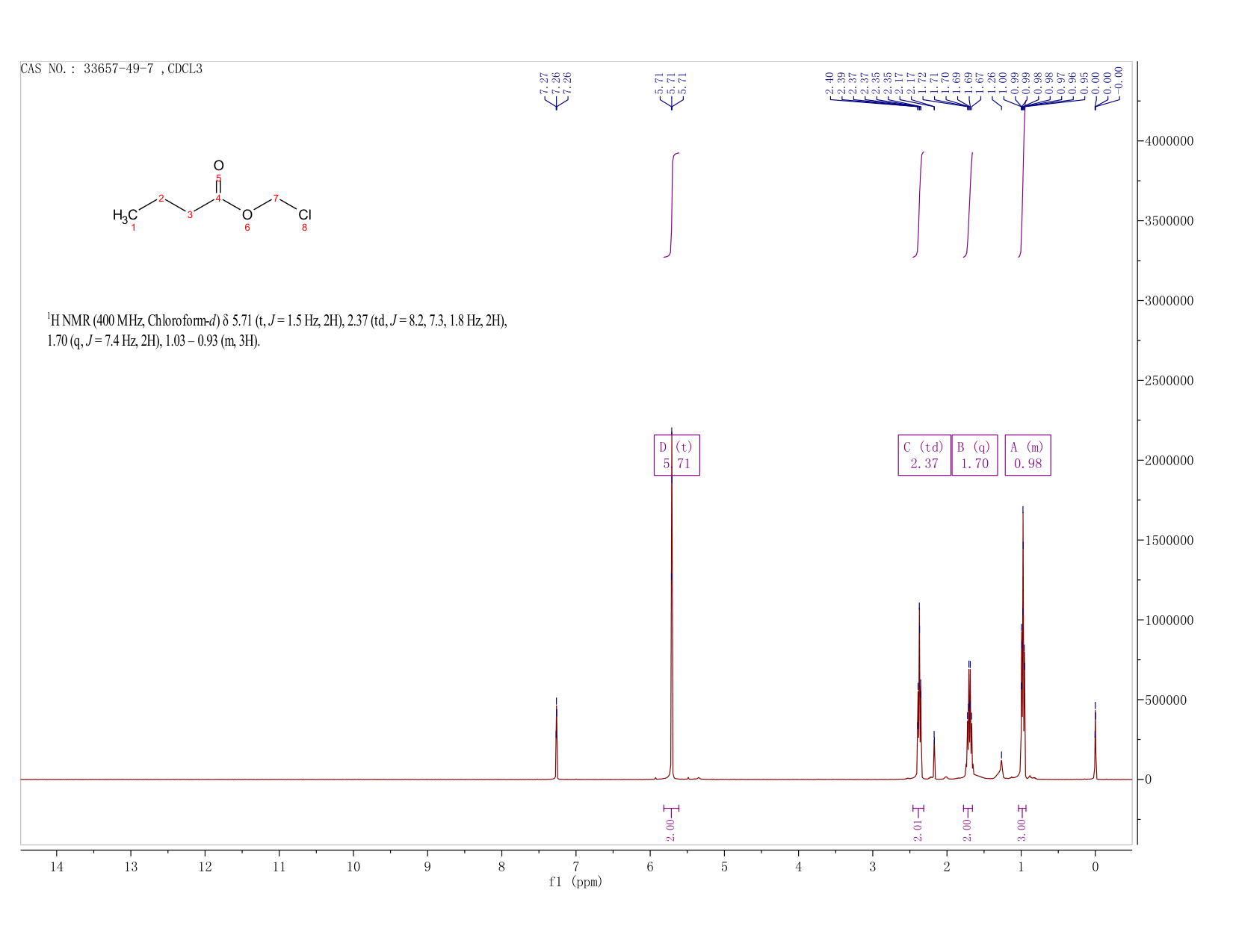 Chloromethyl butyrate(33657-49-7) <sup>1</sup>H NMR