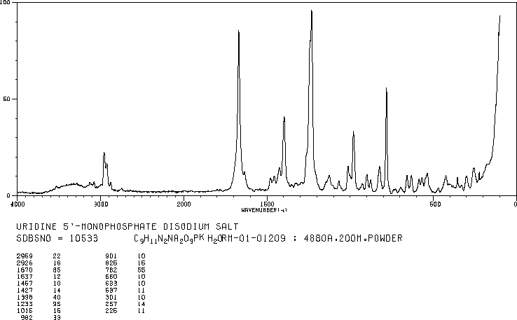 Uridine 5′-monophosphate disodium salt (3387-36-8) <sup>1</sup>H NMR