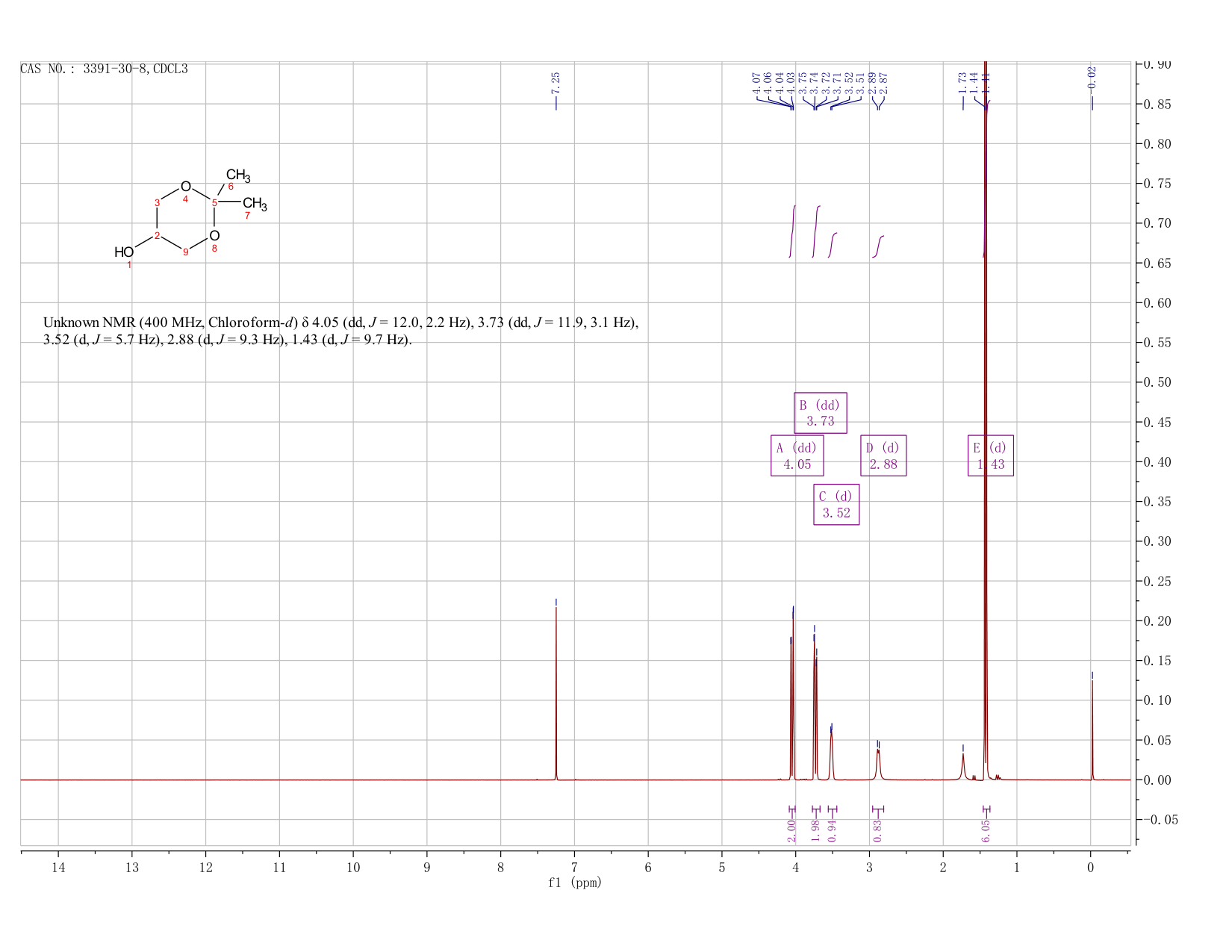 1,3-Dioxan-5-ol, 2,2-dimethyl-(3391-30-8) <sup>1</sup>H NMR
