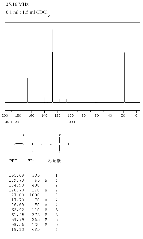 2,2,2-Trifluoroethyl methacrylate(352-87-4) <sup>1</sup>H NMR