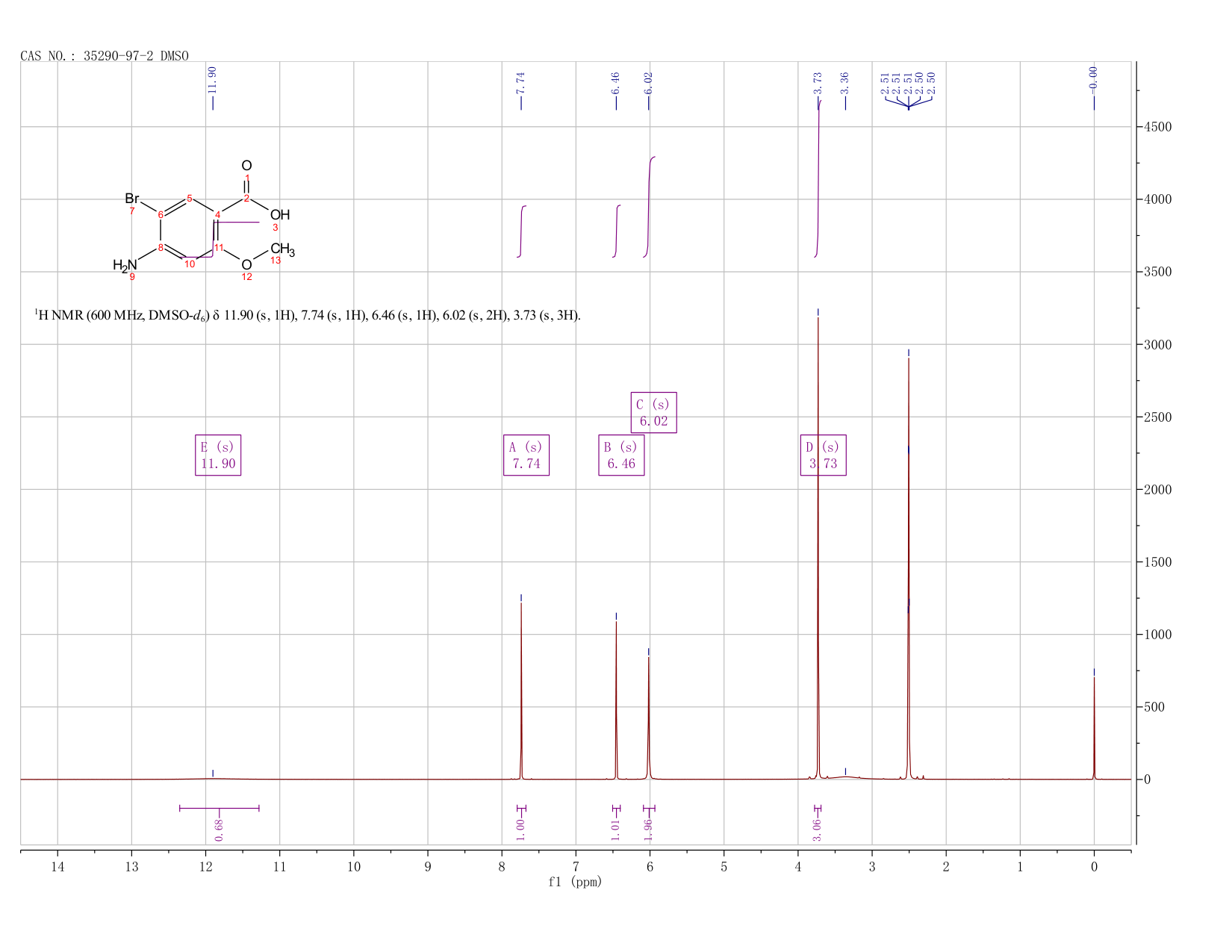 4-AMINO-5-BROMO-2-METHOXYBENZENECARBOXYLIC ACID(35290-97-2) <sup>1</sup>H NMR