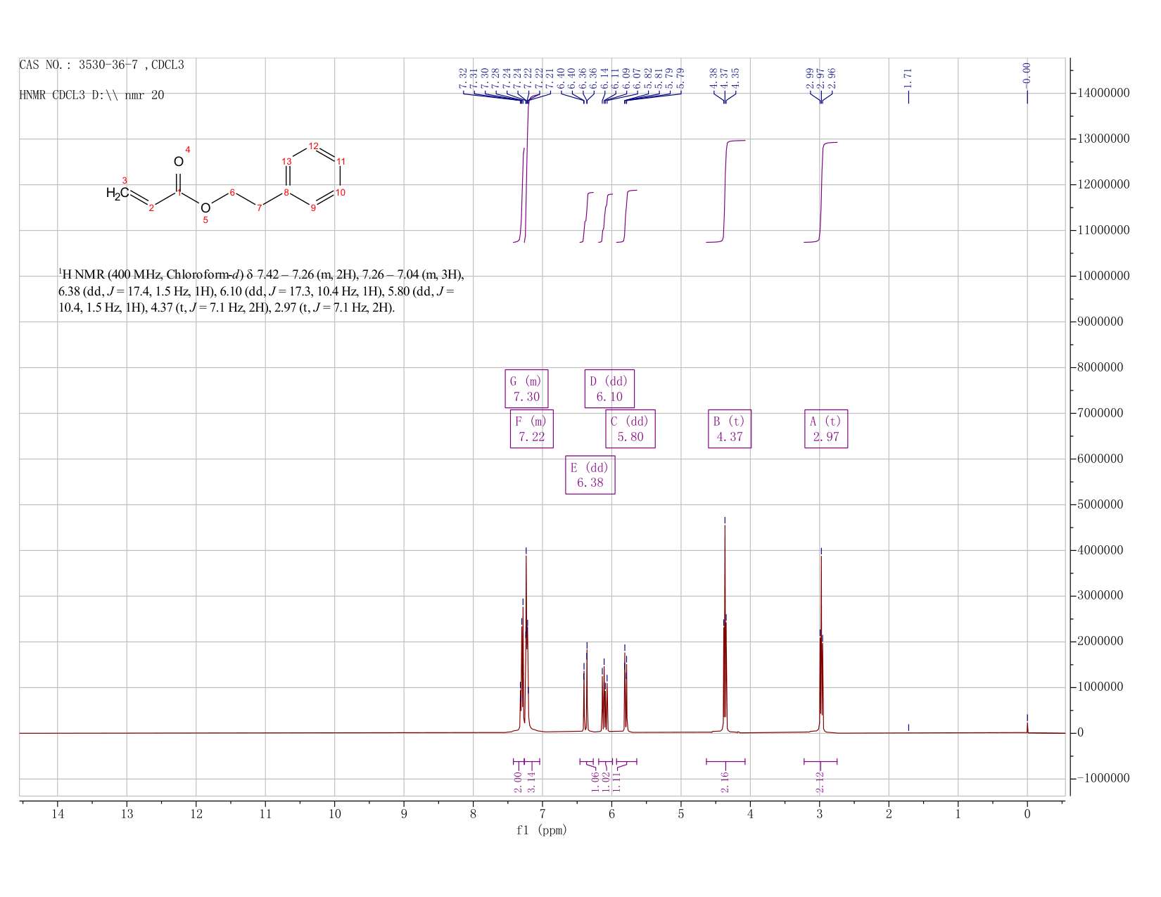 2-PHENYLETHYL ACRYLATE(3530-36-7) <sup>1</sup>H NMR