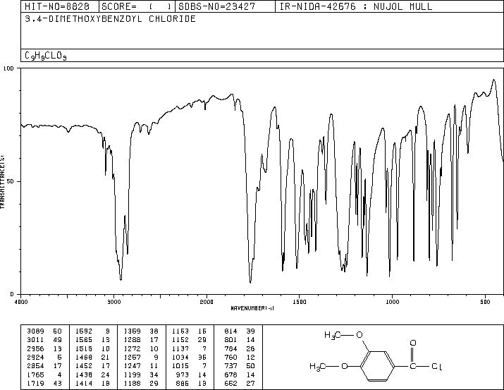 3,4-DIMETHOXYBENZOYL CHLORIDE(3535-37-3) Raman