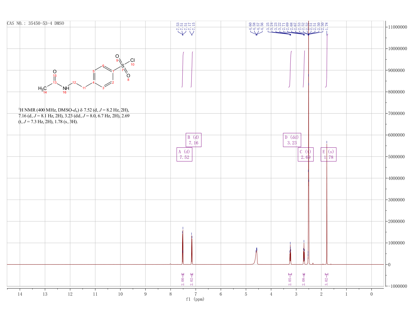 p-(2-acetamidoethyl)benzenesulphonyl chloride(35450-53-4) <sup>1</sup>H NMR