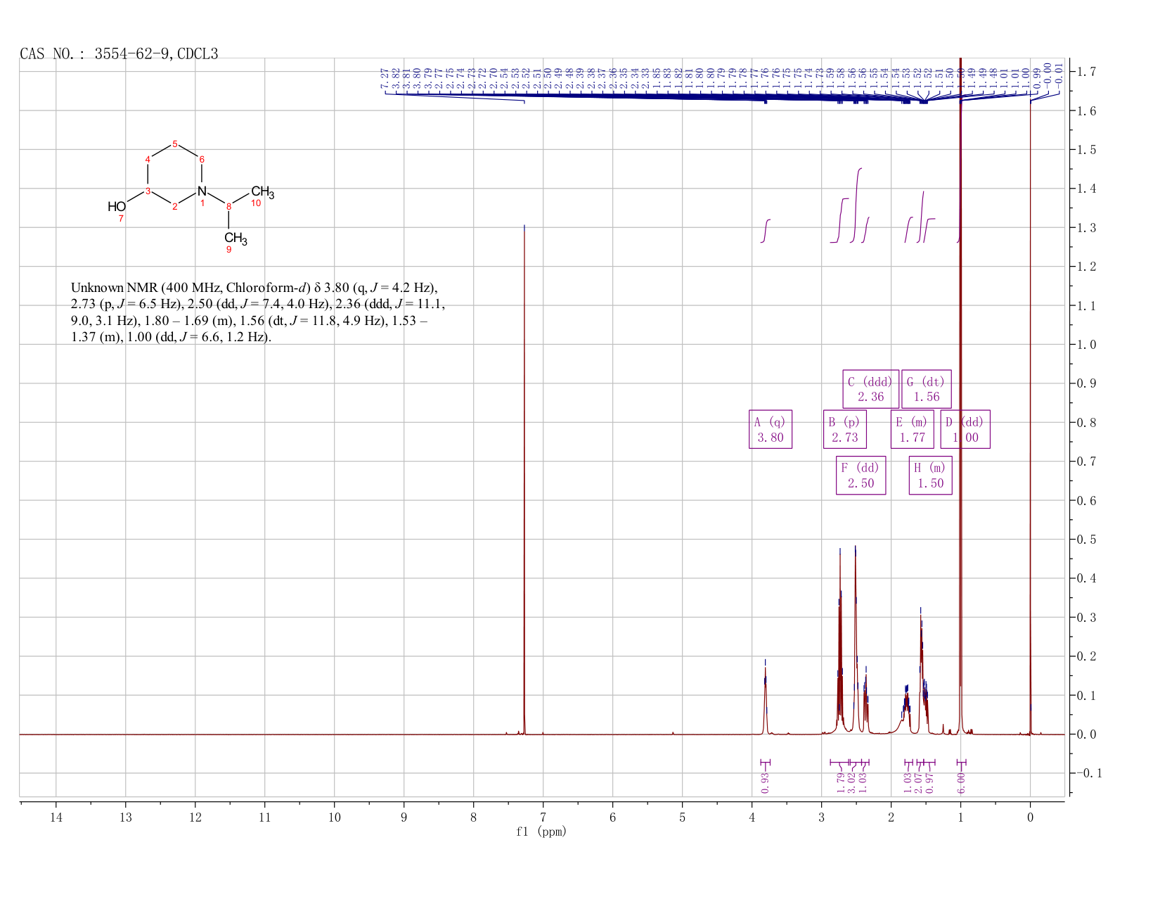 1-Isopropylpiperidin-3-ol(3554-62-9) <sup>1</sup>H NMR