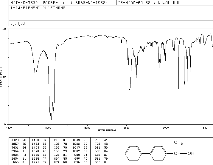 1-(4-BIPHENYLYL)ETHANOL(3562-73-0) MS