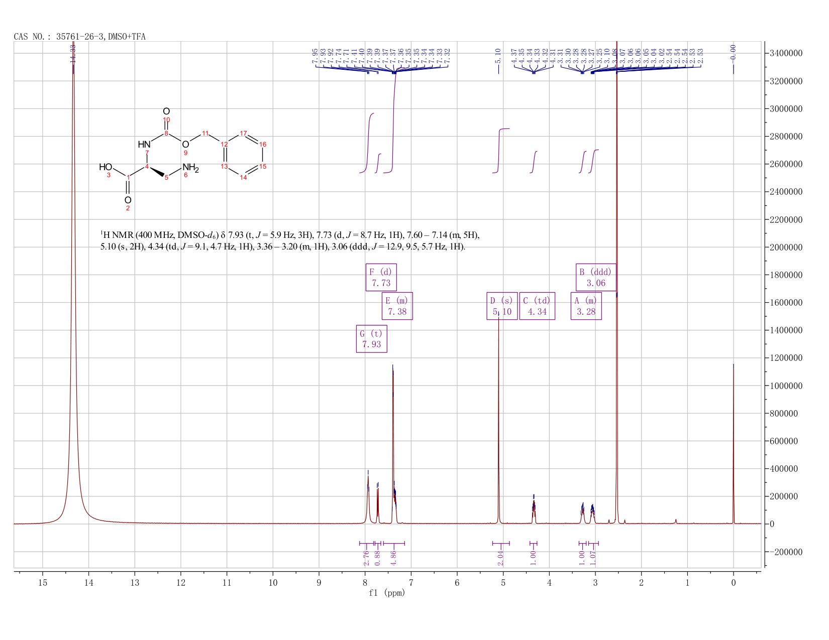Cbz-beta-Amino-L-alanine(35761-26-3) <sup>1</sup>H NMR