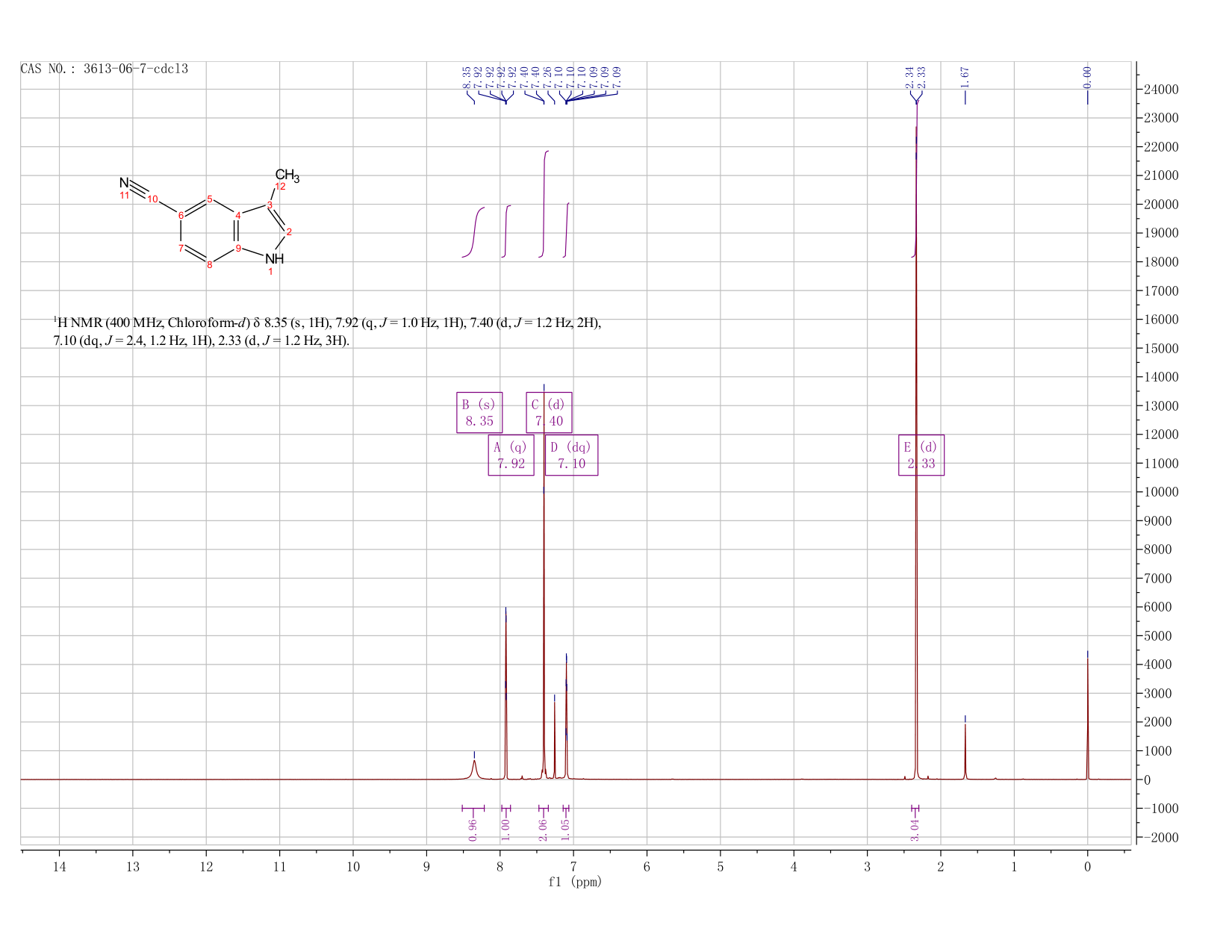 1H-INDOLE-5-CARBONITRILE,3-METHYL-(3613-06-7) <sup>1</sup>H NMR