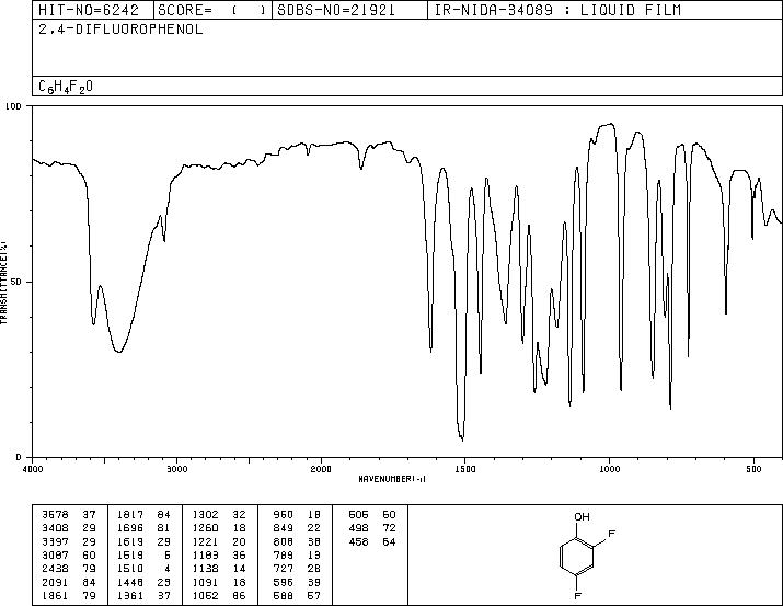 2,4-Difluorophenol(367-27-1) MS