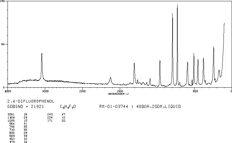 2,4-Difluorophenol(367-27-1) MS