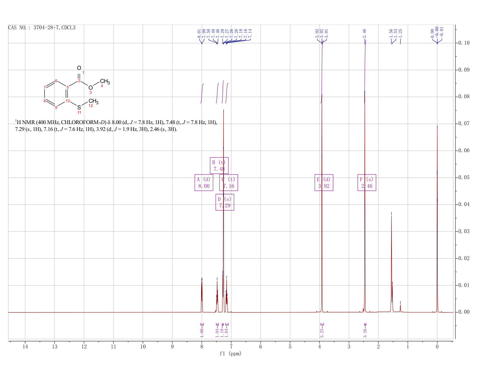 METHYL 2-(METHYLTHIO)BENZOATE(3704-28-7) <sup>1</sup>H NMR