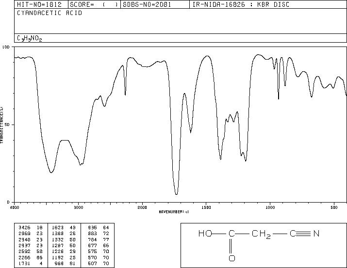 Cyanoacetic acid(372-09-8) MS