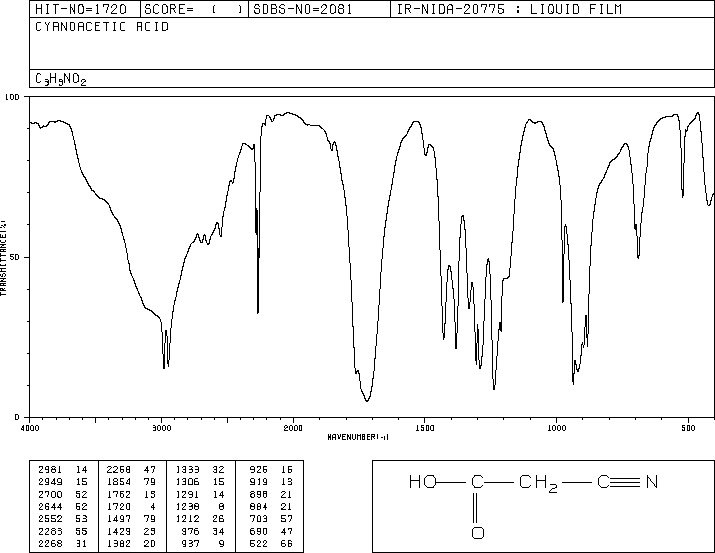 Cyanoacetic acid(372-09-8) MS