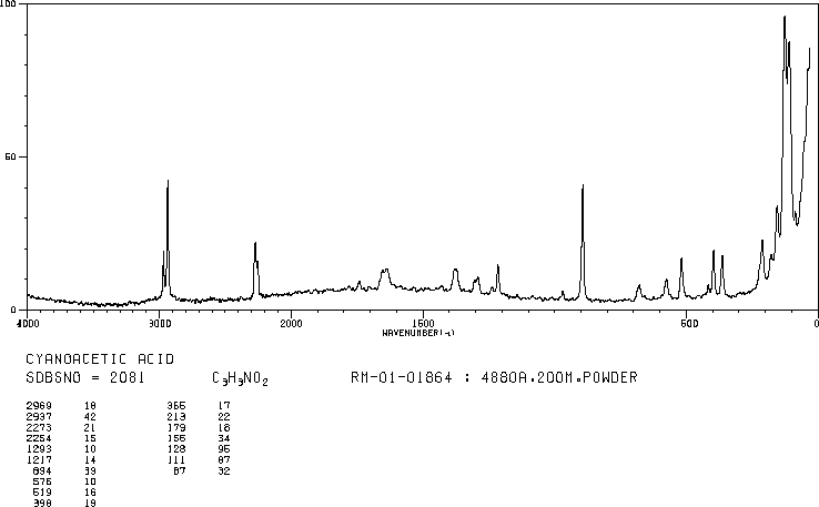 Cyanoacetic acid(372-09-8) MS