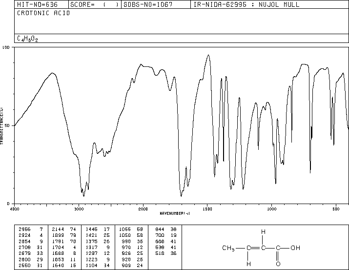Crotonic acid(3724-65-0) IR1