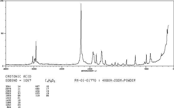 Crotonic acid(3724-65-0) IR1